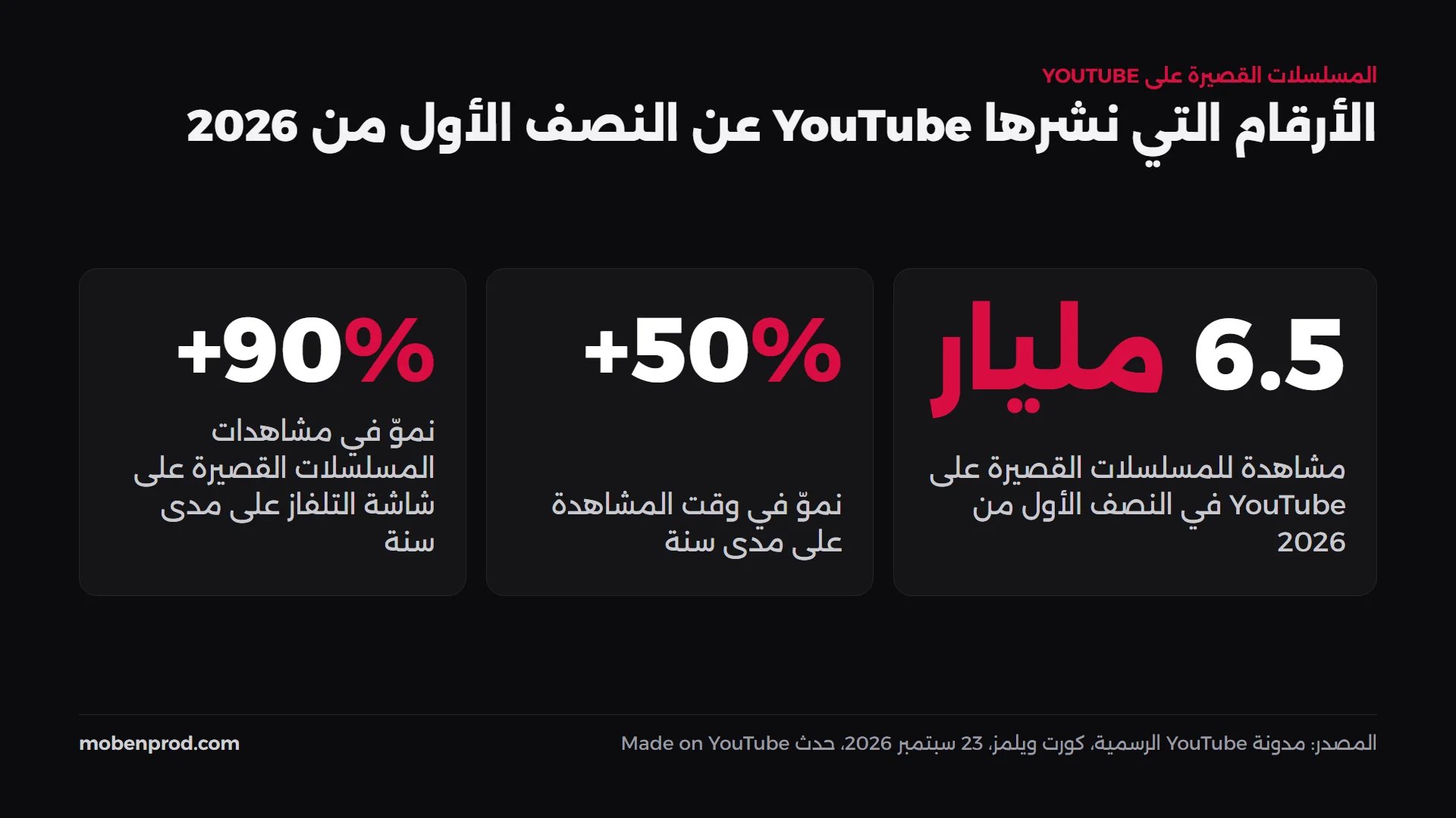 ثلاثة أرقام نشرها YouTube عن المسلسلات القصيرة: 6.5 مليار مشاهدة في النصف الأول من 2026، و+50% في وقت المشاهدة، و+90% في المشاهدات على التلفاز خلال سنة