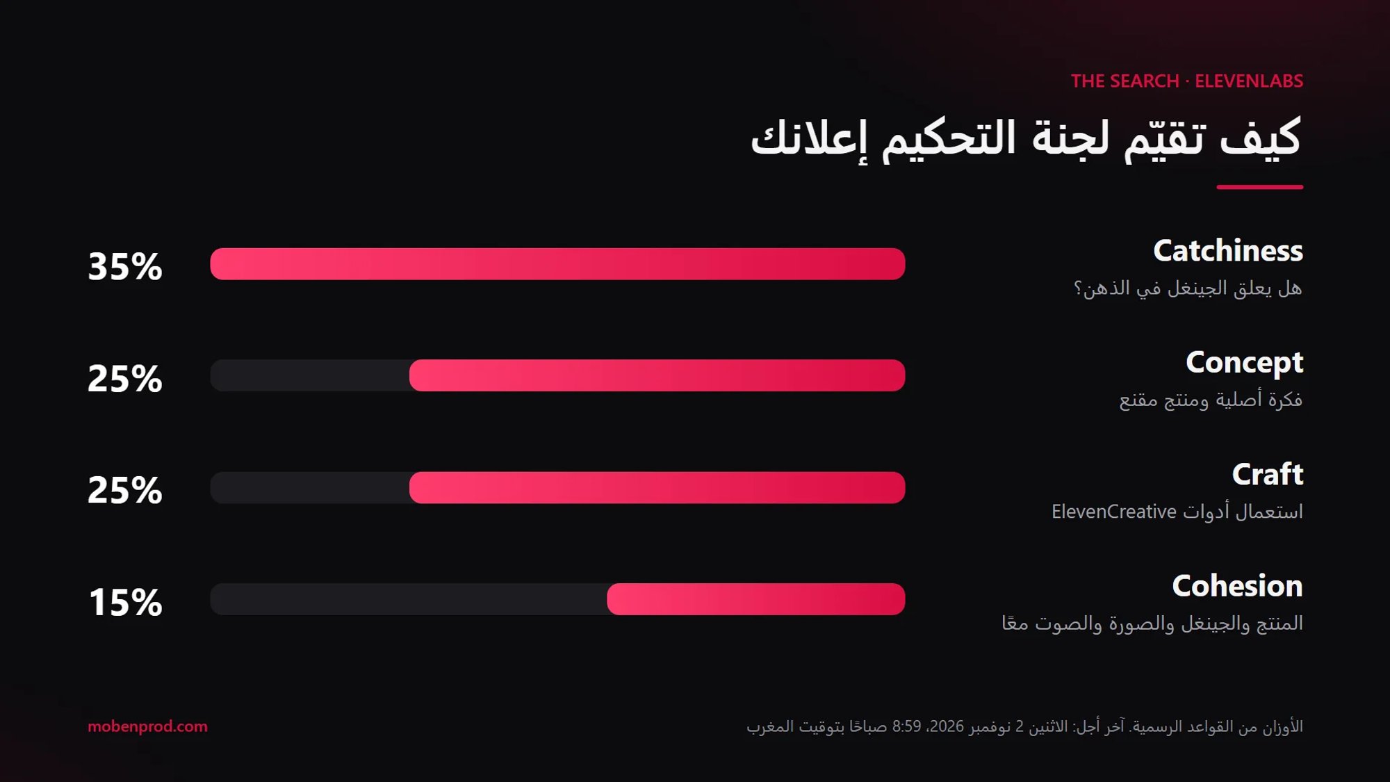 رسم بياني لمعايير التحكيم الأربعة: Catchiness بنسبة 35%، Concept بنسبة 25%، Craft بنسبة 25%، Cohesion بنسبة 15%