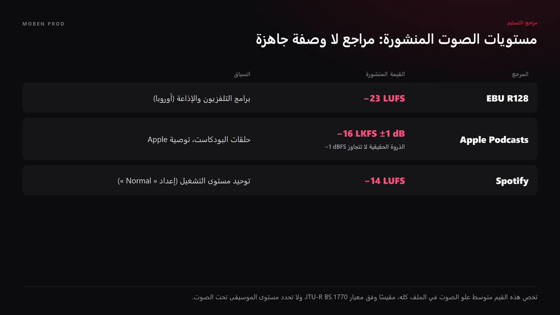 جدول مراجع علو الصوت: EBU R128 عند −23 LUFS، وApple Podcasts عند −16 LKFS بهامش 1 dB مع ذروة حقيقية لا تتجاوز −1 dBFS، وSpotify عند −14 LUFS