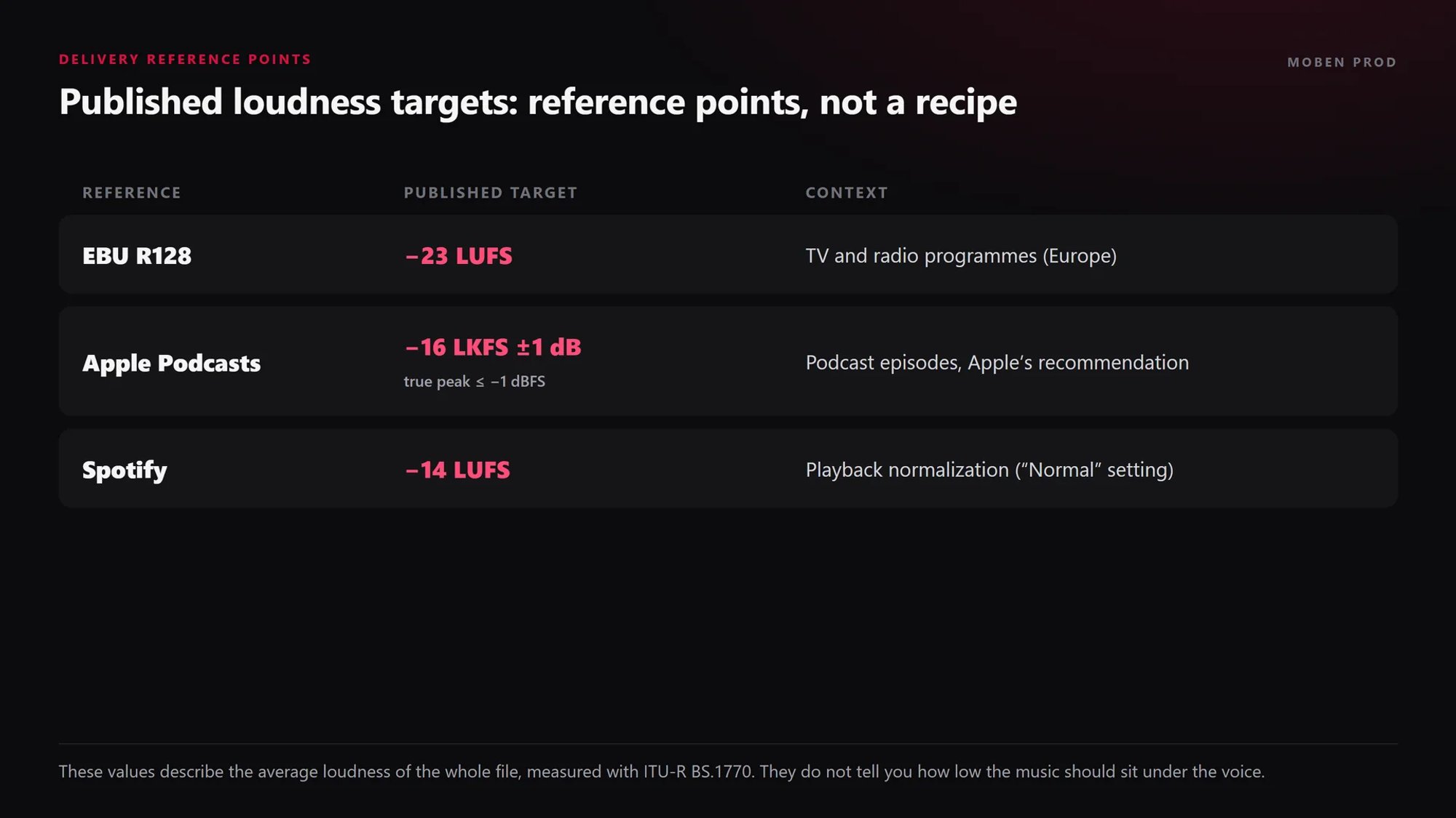 Loudness reference table: EBU R128 at −23 LUFS, Apple Podcasts at −16 LKFS within 1 dB with true peak under −1 dBFS, Spotify at −14 LUFS