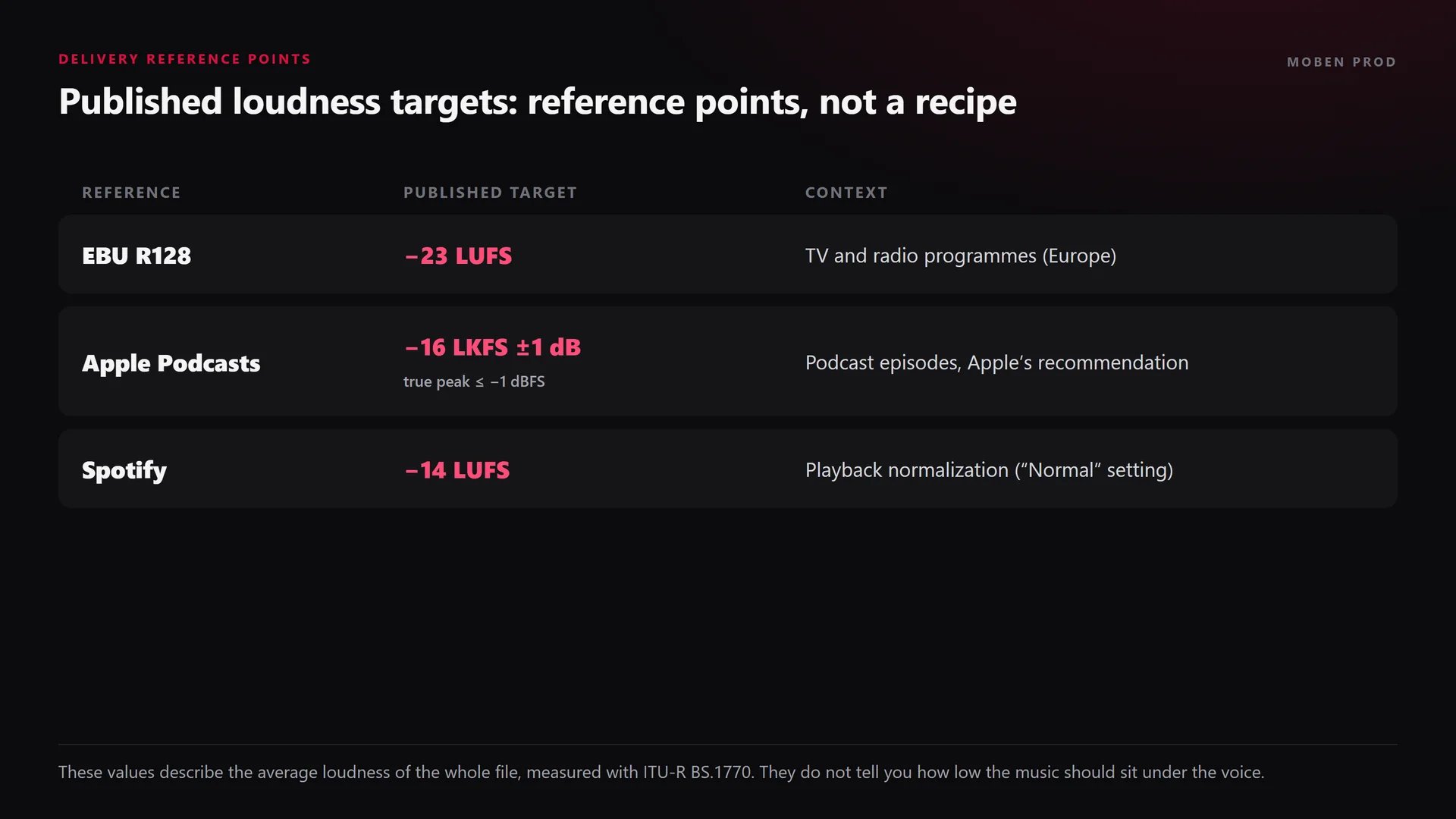 Loudness reference table: EBU R128 at −23 LUFS, Apple Podcasts at −16 LKFS within 1 dB with true peak under −1 dBFS, Spotify at −14 LUFS