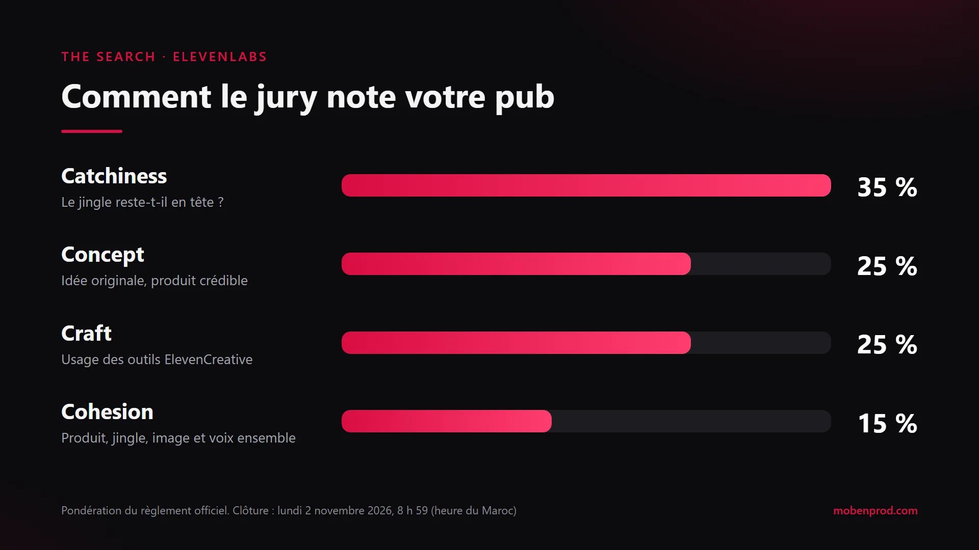 Graphique des quatre critères du jury : Catchiness 35 %, Concept 25 %, Craft 25 %, Cohesion 15 %