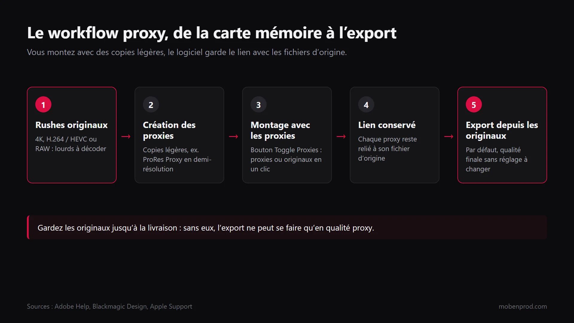 Schéma en cinq étapes : rushes originaux, création des proxies, montage avec les proxies, lien conservé, export depuis les originaux