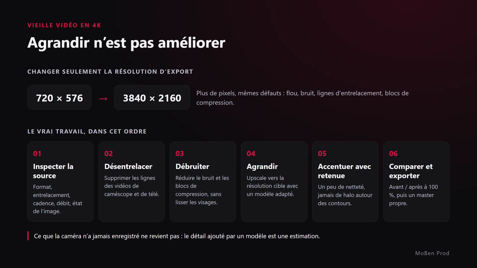 Schéma : passer de 720 × 576 à 3840 × 2160 donne plus de pixels avec les mêmes défauts ; dessous, six étapes, de l’inspection de la source à l’export
