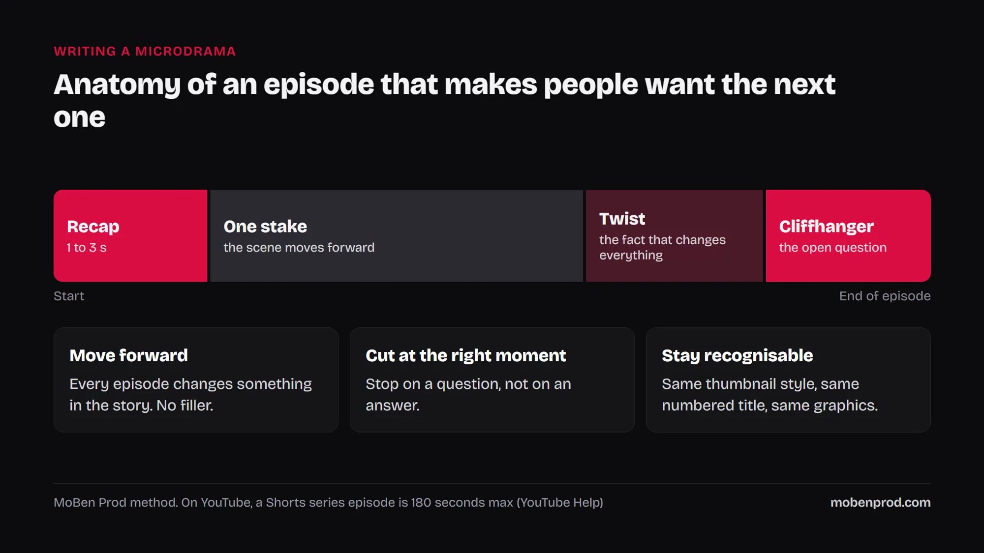 Diagram of a microdrama episode: a 1 to 3 second recap, one stake, a twist, then a cliffhanger, with three writing rules