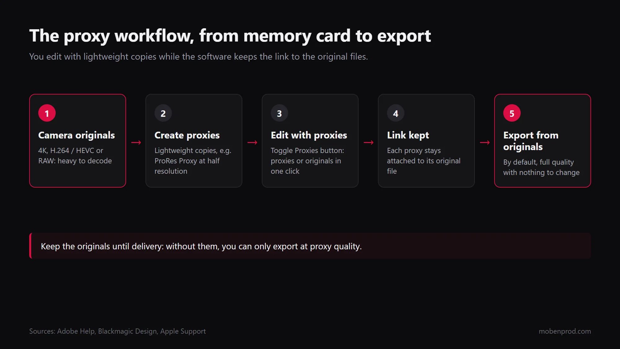 Five-step diagram: camera originals, create proxies, edit with proxies, link kept, export from originals