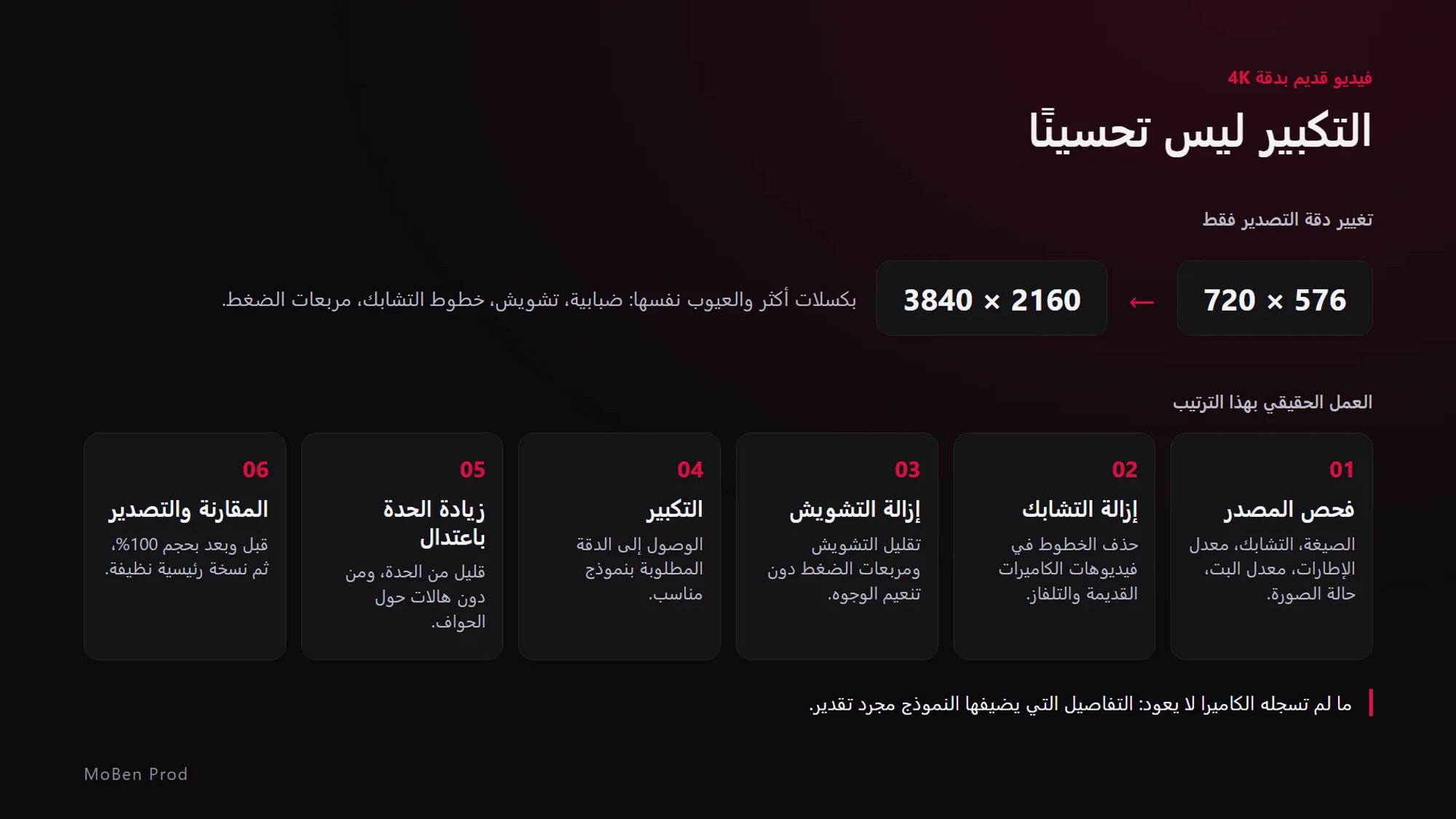 رسم توضيحي: الانتقال من 720 × 576 إلى 3840 × 2160 يعطي بكسلات أكثر بالعيوب نفسها، وتحته ست مراحل من فحص المصدر إلى التصدير