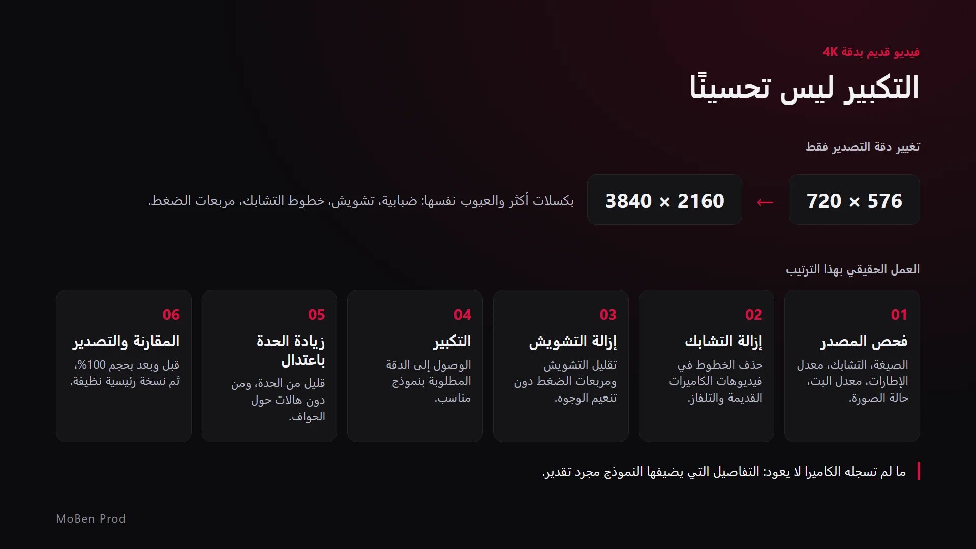 رسم توضيحي: الانتقال من 720 × 576 إلى 3840 × 2160 يعطي بكسلات أكثر بالعيوب نفسها، وتحته ست مراحل من فحص المصدر إلى التصدير
