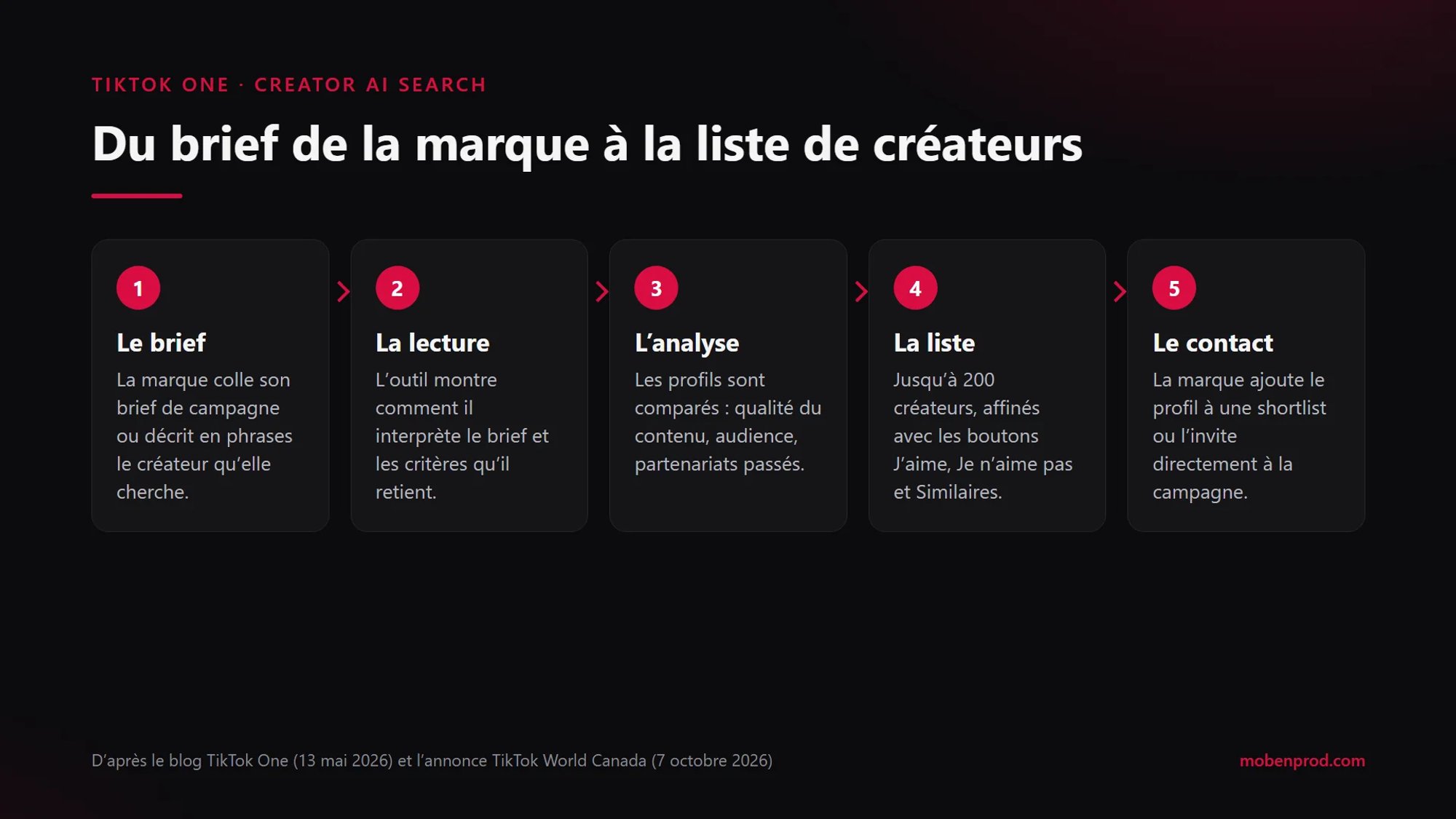 Schéma en cinq étapes : le brief, la lecture du brief, l’analyse des profils, la liste de créateurs, le contact