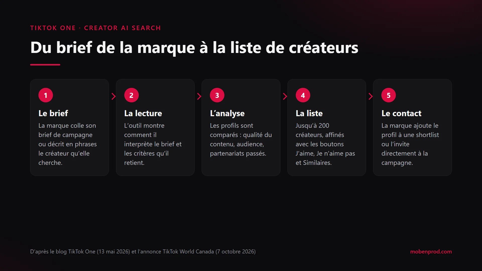 Schéma en cinq étapes : le brief, la lecture du brief, l’analyse des profils, la liste de créateurs, le contact