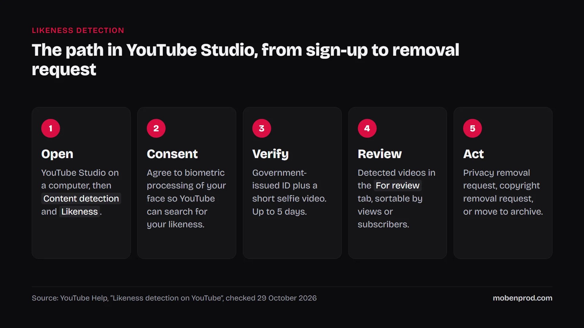 Five-step diagram: open YouTube Studio, consent, verify, review detected videos, act