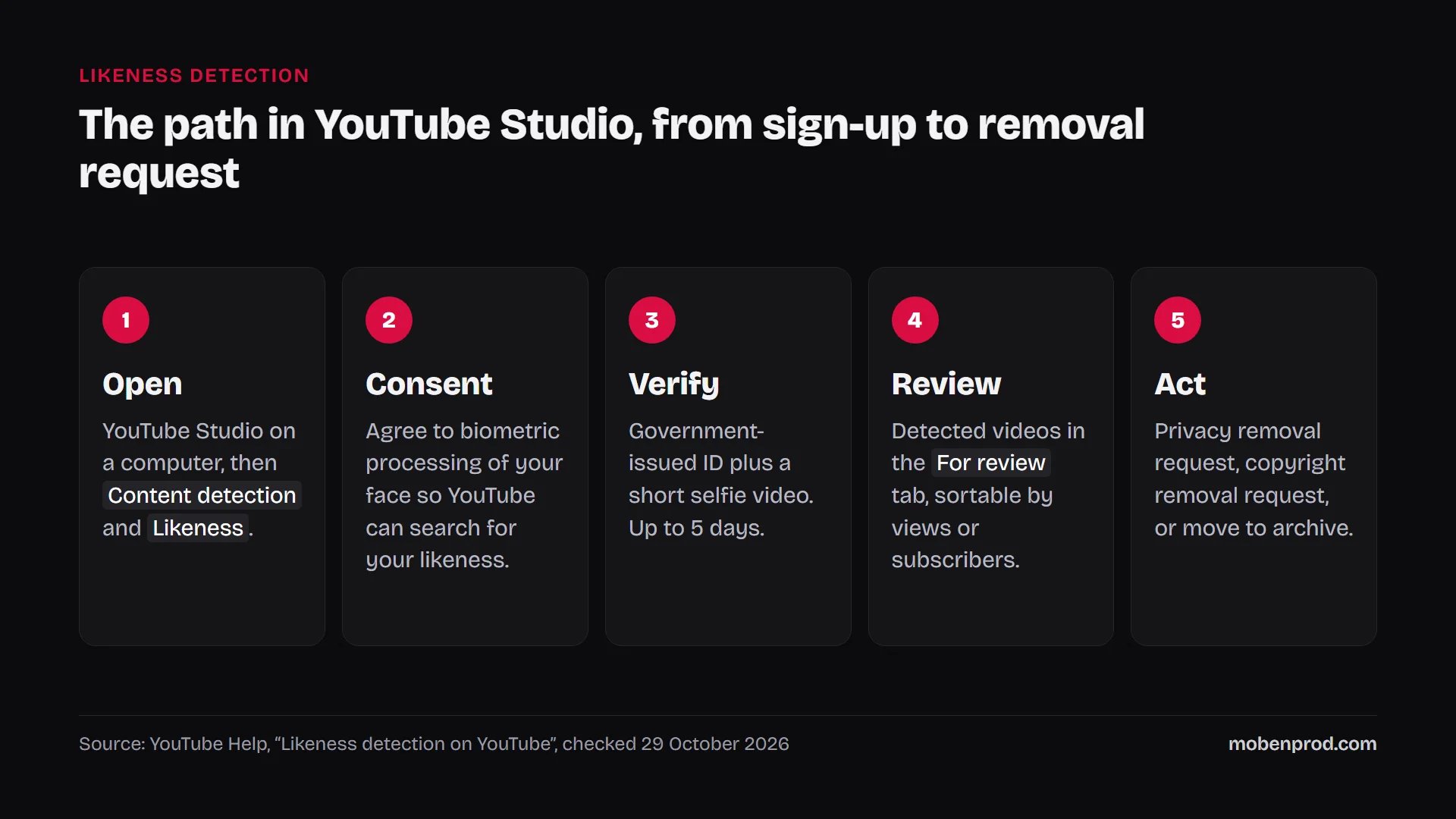 Five-step diagram: open YouTube Studio, consent, verify, review detected videos, act