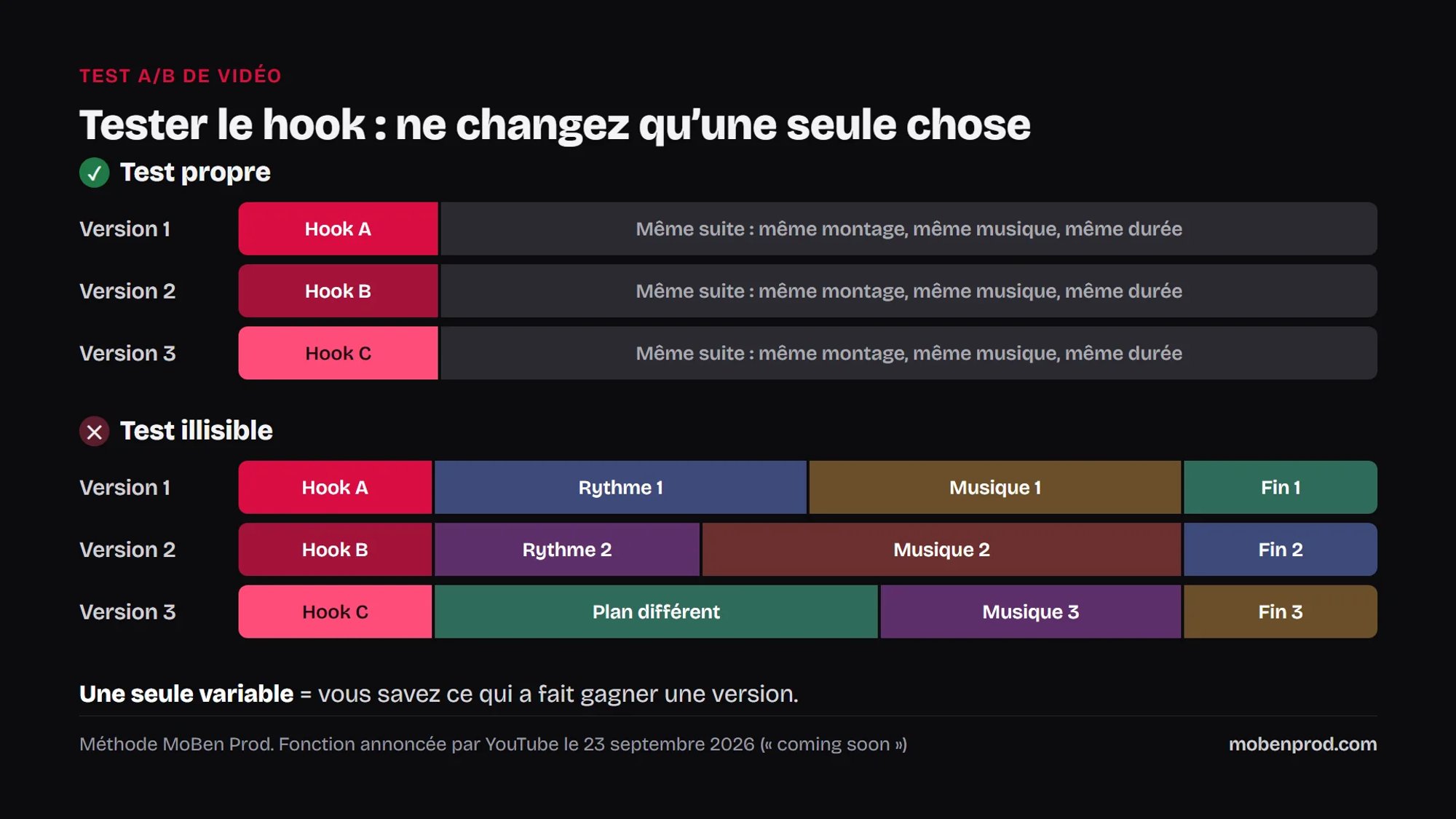 Schéma comparant un test propre, où seuls les hooks A, B et C changent, et un test illisible où hook, rythme, musique et fin changent ensemble