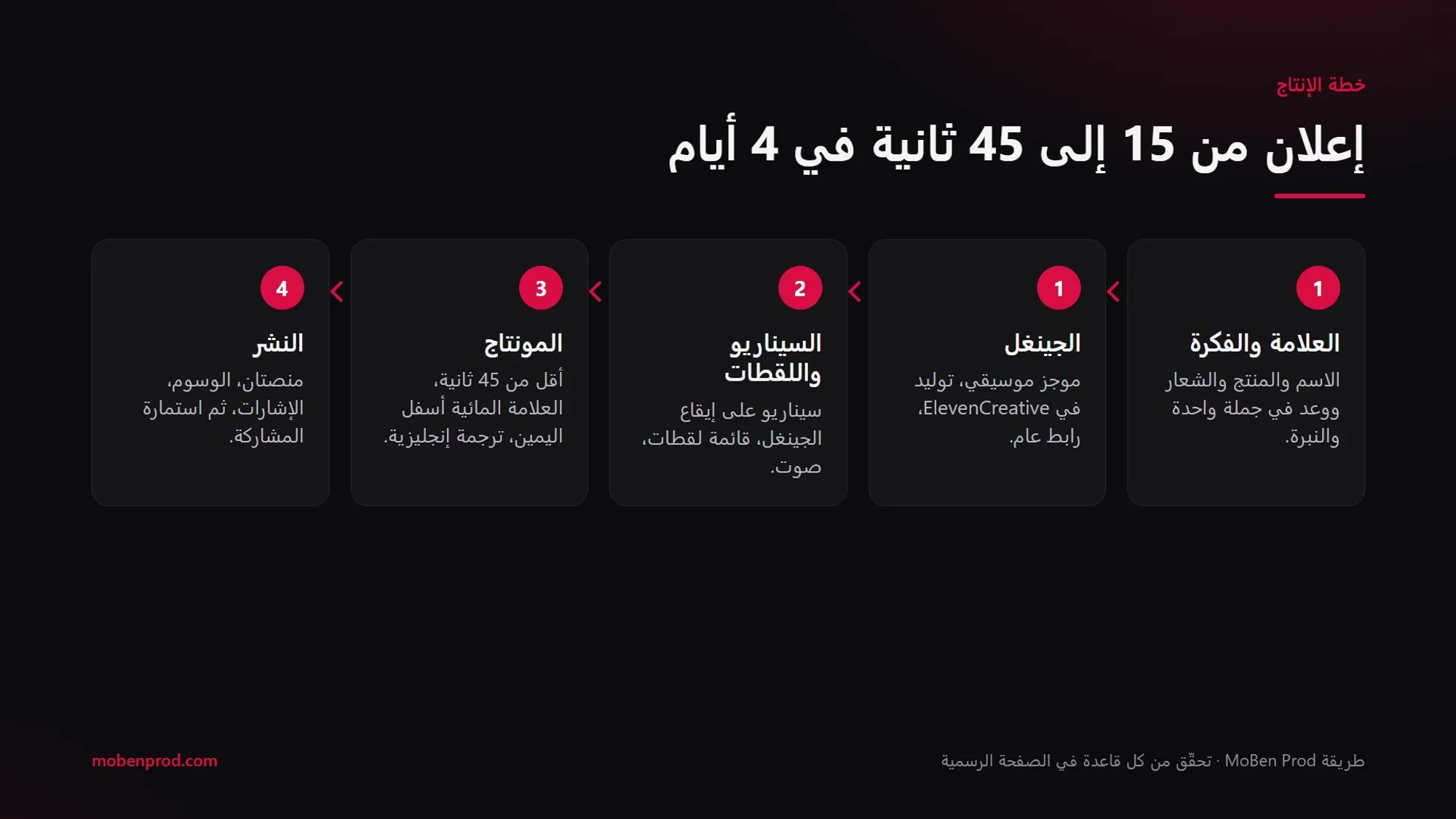 خطة إنتاج من خمس مراحل على أربعة أيام: العلامة والفكرة، الجينغل، السيناريو واللقطات، المونتاج، النشر