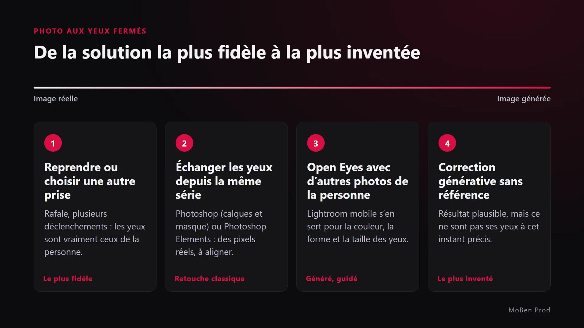 Schéma en quatre cartes : reprendre la photo, échanger les yeux depuis la même série, Open Eyes avec des photos de référence, correction générative sans référence