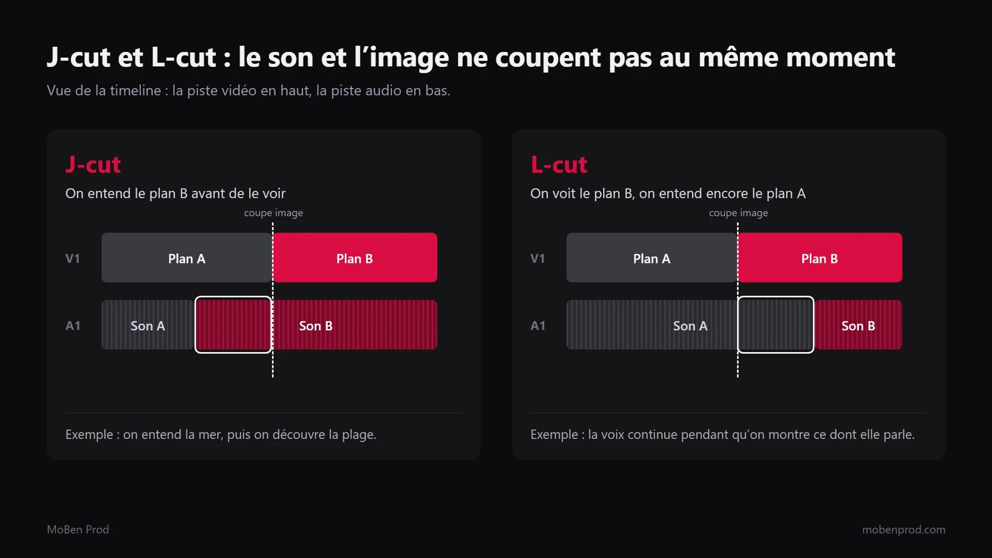 Schéma de timeline : en J-cut, le son B commence sous le plan A avant la coupe image ; en L-cut, le son A continue sous le plan B après la coupe