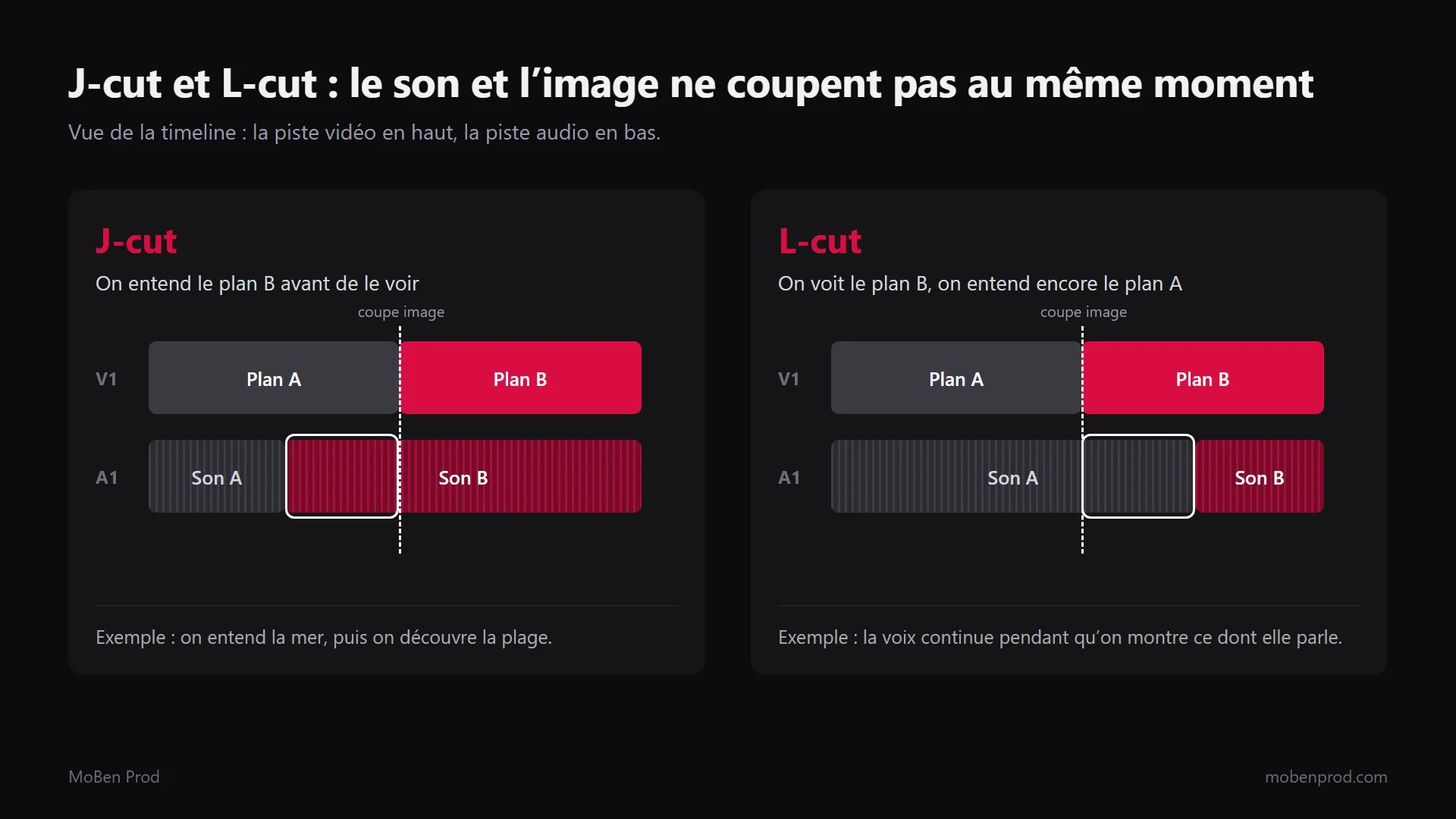Schéma de timeline : en J-cut, le son B commence sous le plan A avant la coupe image ; en L-cut, le son A continue sous le plan B après la coupe
