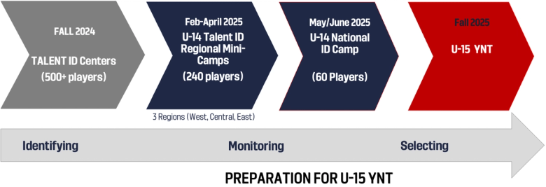 A graphic showing the progression from identifying U-14 talent into the U-15 YNT pipeline