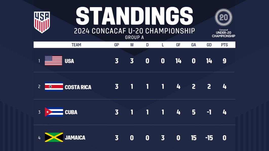 Graphic with text STANDINGS 2024 Concacaf U-20 Championship Group A 1 USA 2 Costa Rica 3 Cuba 4 Jamaica