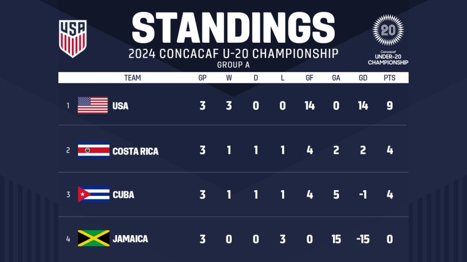 Graphic with text STANDINGS 2024 Concacaf U-20 Championship Group A 1 USA 2 Costa Rica 3 Cuba 4 Jamaica
