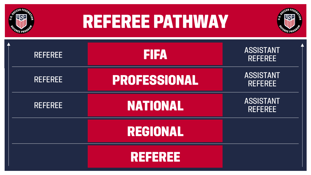 Referee Pathway