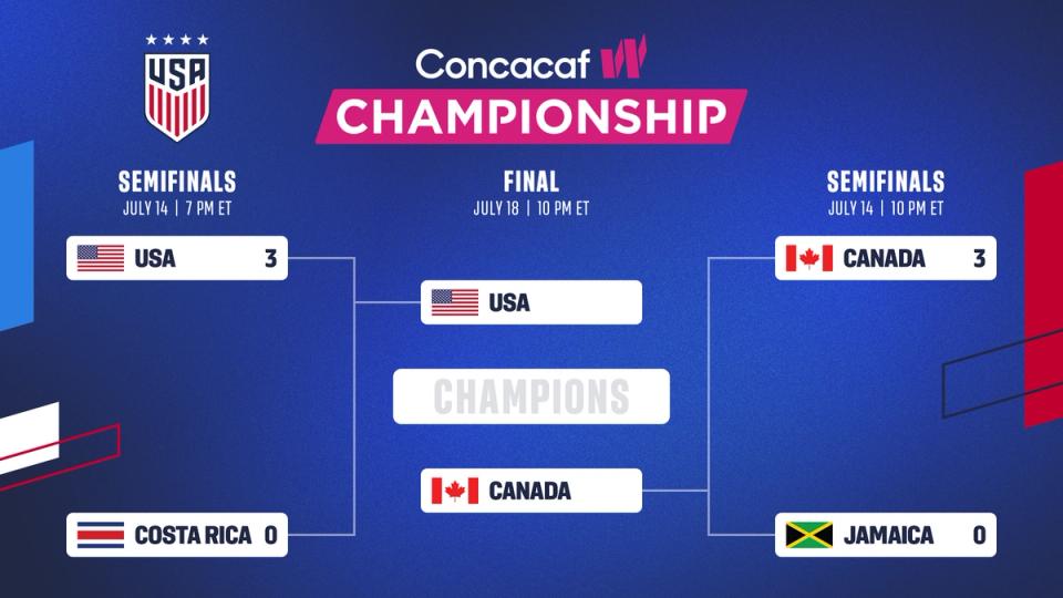 USWNT Faces Canada In Concacaf W Championship Final With Olympic Berth On The Line uswnt-faces-canada-in-concacaf-w-championship-final-with-olympic-berth-on-the-line