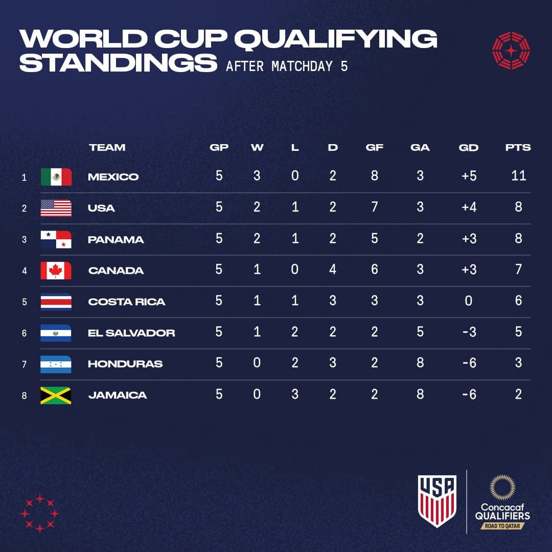 2022 Concacaf World Cup Qualifying USA 0 Panama 1 Match Report Stats Standings