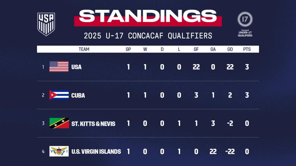 Standings 2025 U-17 Qualifers 1 USA 2 Cuba 3 St Kitts and Nevis 4 US Virgin Islands