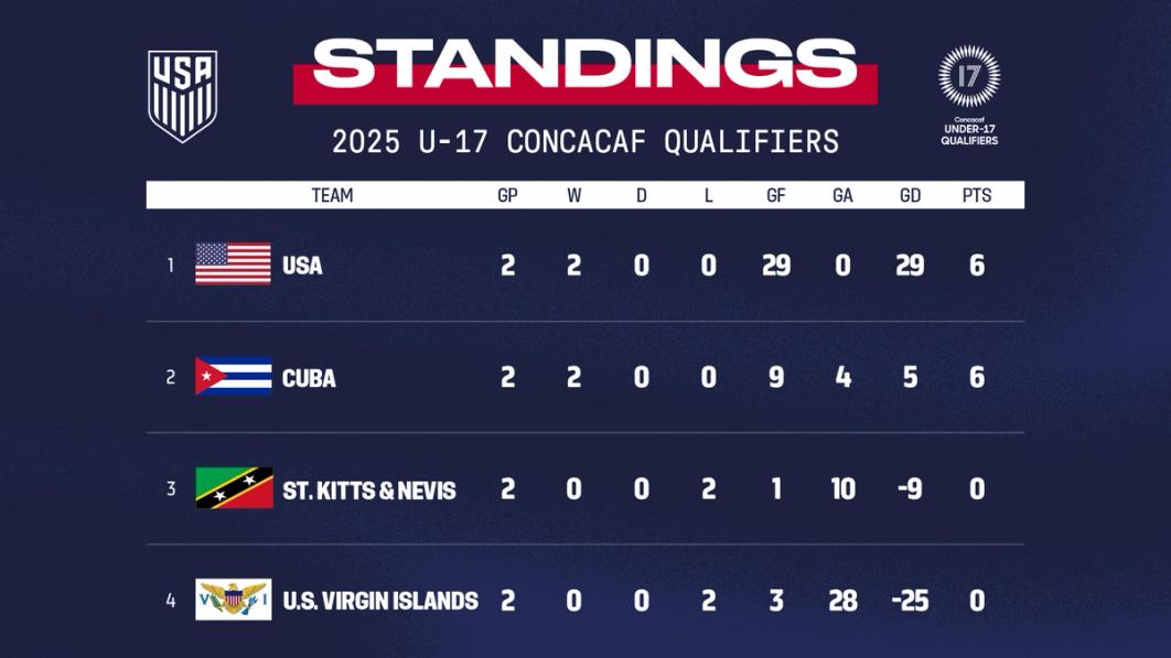 Standings 1 USA 2 Cuba 3 St Kitts and Nevis 4 US Virgin Islands