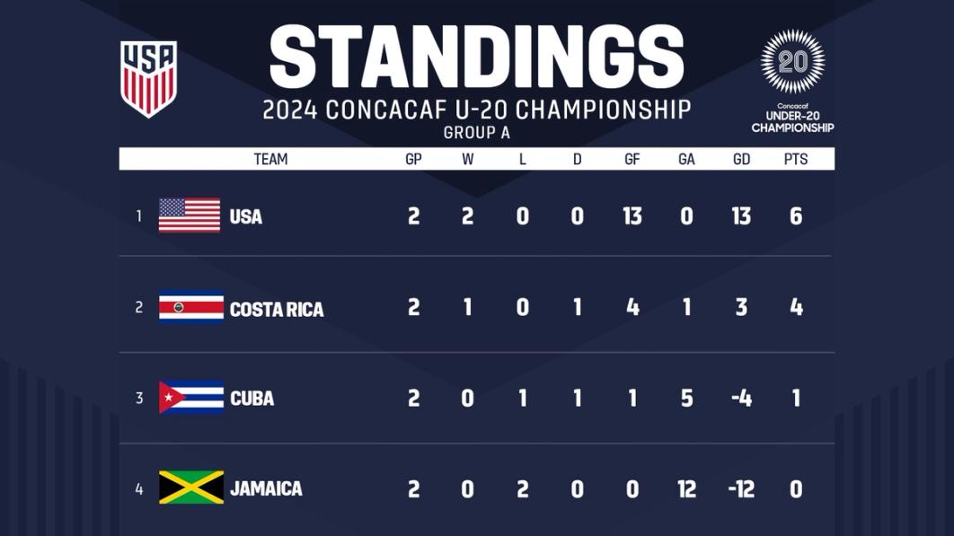 Graphic with text Standings 2024 Concacaf U-20 Championship Group A 1 USA 2 Costa Rica 3 Cuba 4 Jamaica