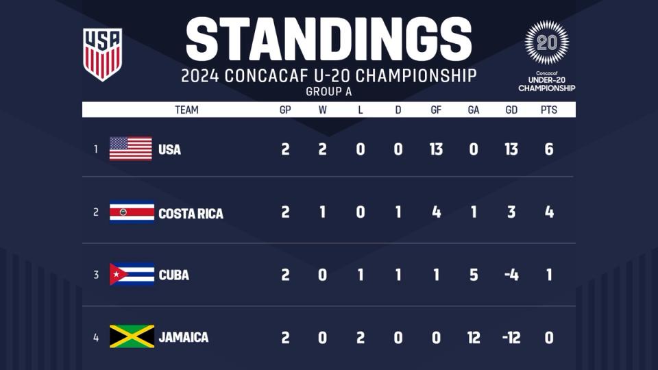 Graphic with text Standings 2024 Concacaf U-20 Championship Group A 1 USA 2 Costa Rica 3 Cuba 4 Jamaica