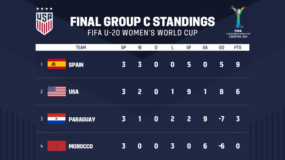 Final Group C Standings for 2024 FIFA U-20 Women's World Cup with countries Spain, USA, Paraguay, and Morocco.