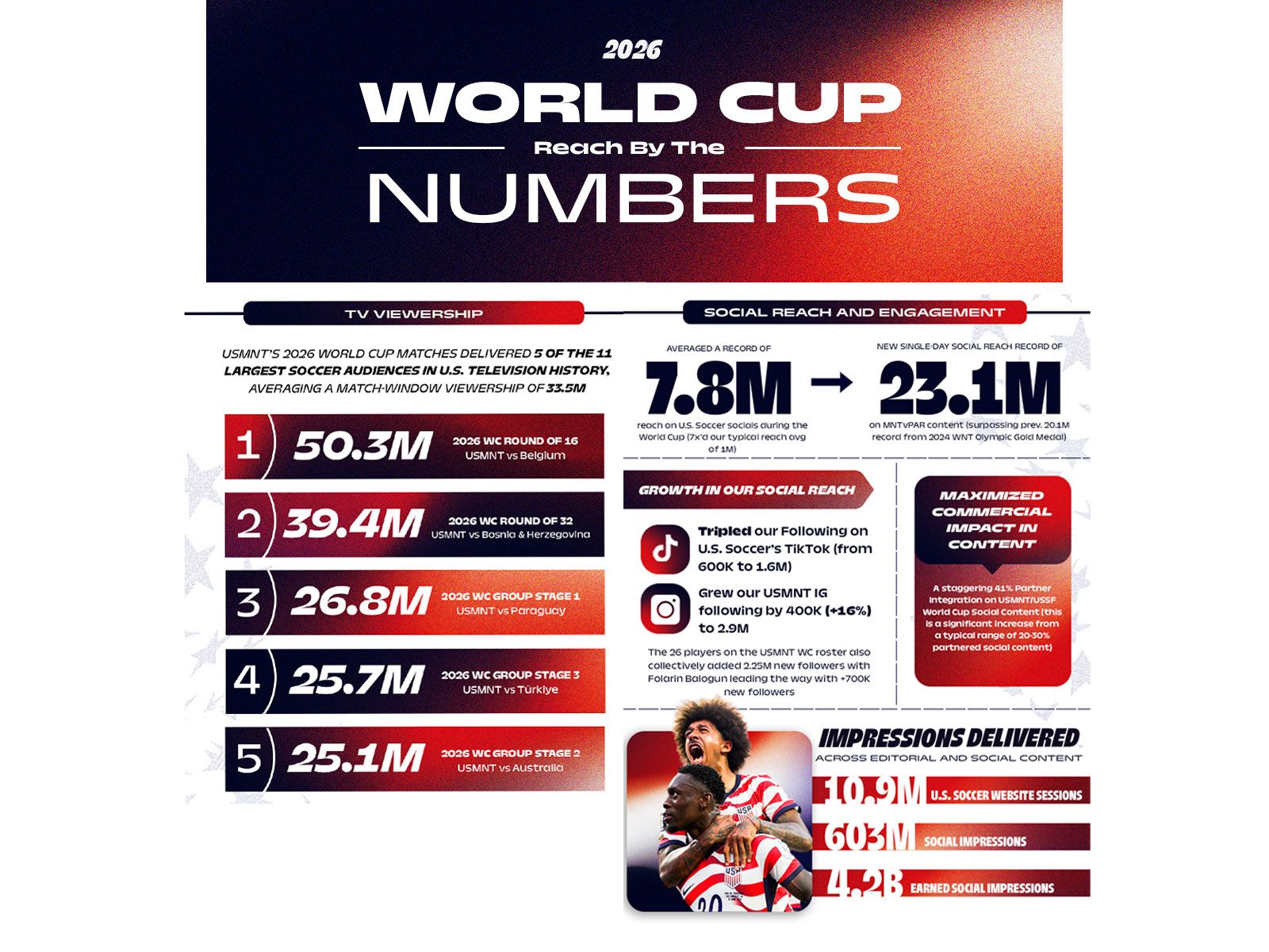 FIFA World Cup 2026 By the Numbers infographic