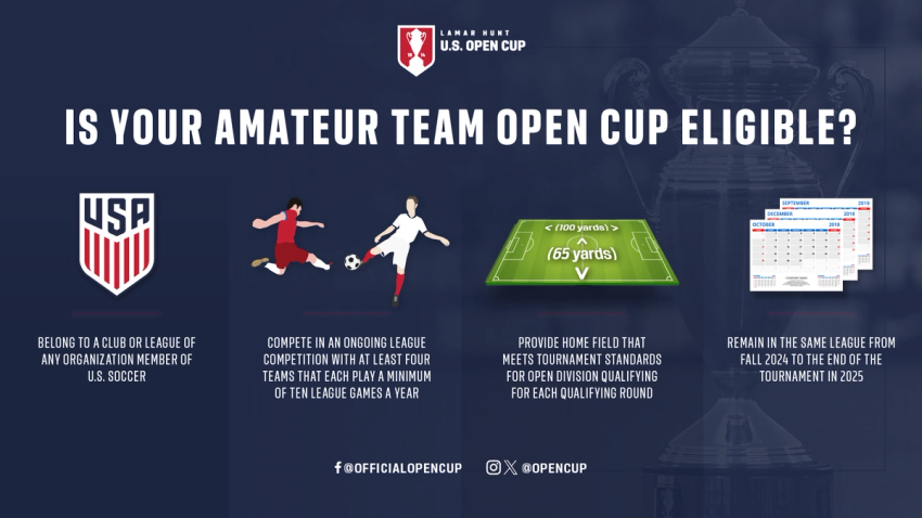 Graphic with text Is your Amateur Team Open Cup Eligible? And steps of how to register for the 2025 US Open Cup