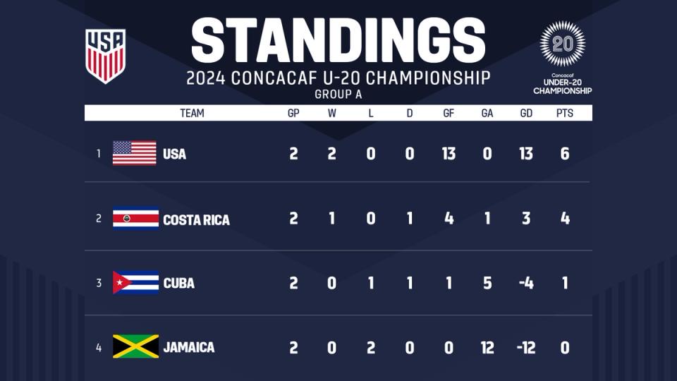 Graphic with text STANDINGS 2024 CONCACAF U-20 CHAMPIONSHIP GROUP A 1 USA 2 COSTA RICA 3 CUBA 4 JAMAICA