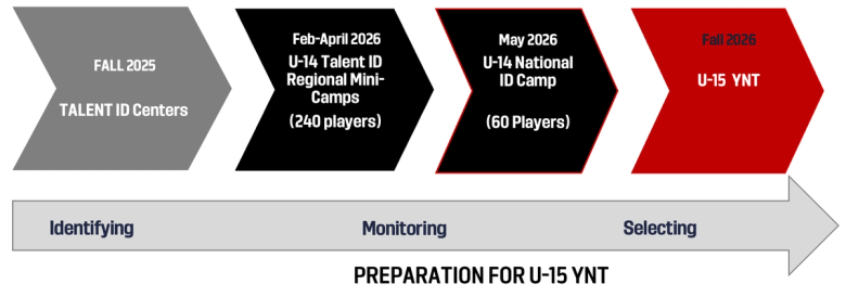 A graphic showing the progression from identifying U-14 talent into the U-15 YNT pipeline