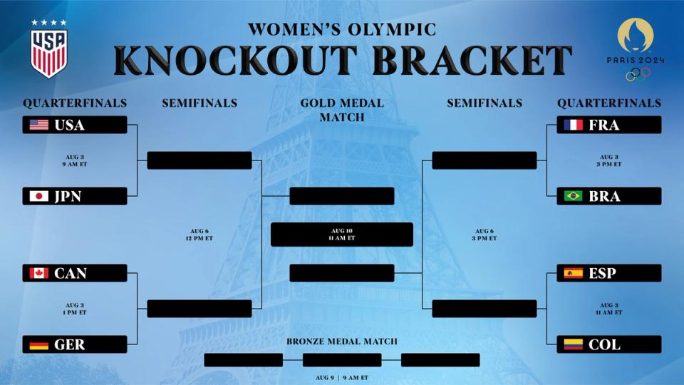 Graphic: Women's Olympic Knockout Bracket USA vs JPN CAN vs GER FRA vs BRA ESP vs COL