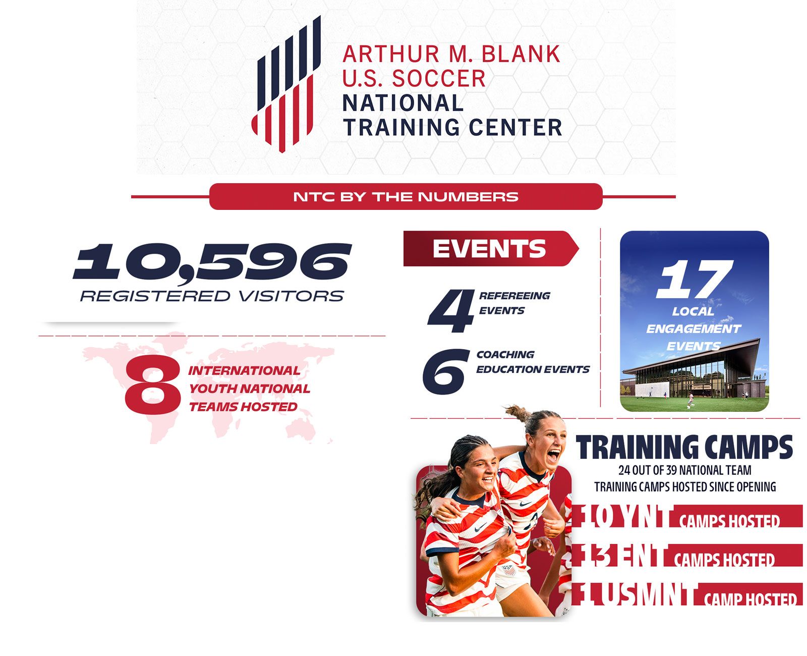 National Training Center By the Numbers infographic