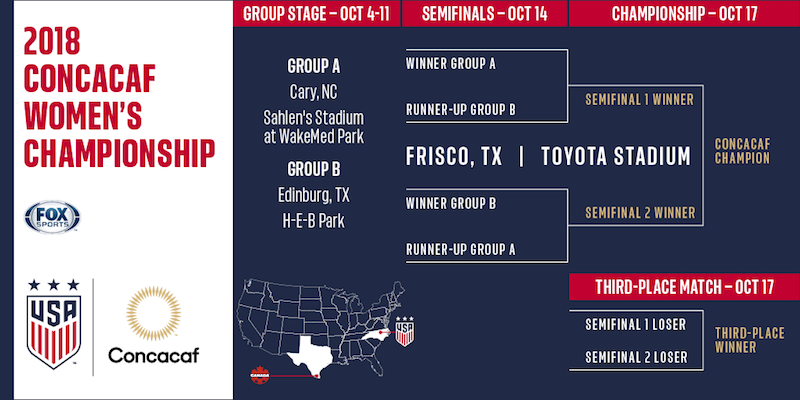 2018 Concacaf Women's Championship schedule bracket