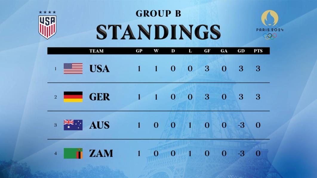 Standings Graphic showing the USA and Germany tied in the Group B standings after the first Olympic Matchday
