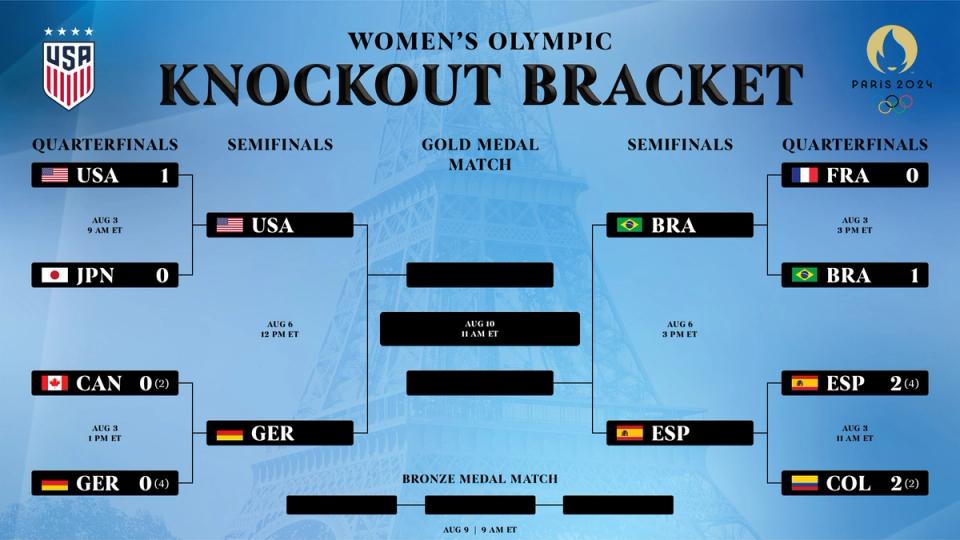 Graphic: Women's Olympic Knockout Bracket USA vs GER; BRA vs ESP