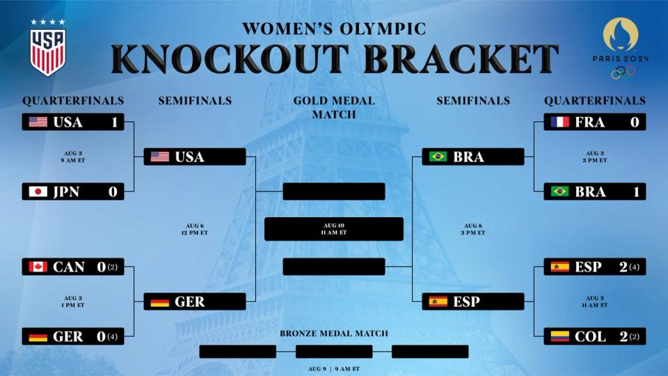Graphic: Women's Olympic Knockout Bracket USA vs GER; BRA vs ESP
