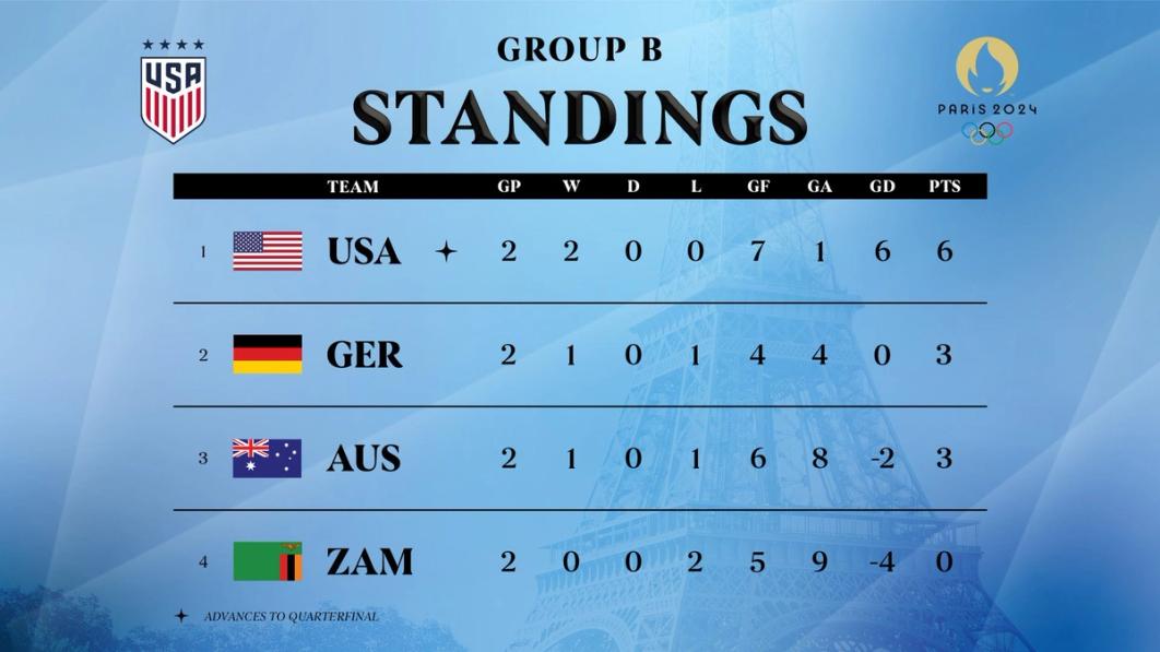 Group B Standings 1 USA 2 GER 3 AUS 4 ZAM