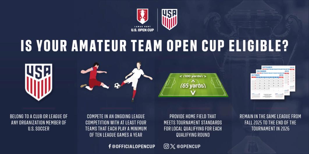 Graphic with text Is your Amateur Team Open Cup Eligible? And steps of how to register for the 2026 US Open Cup