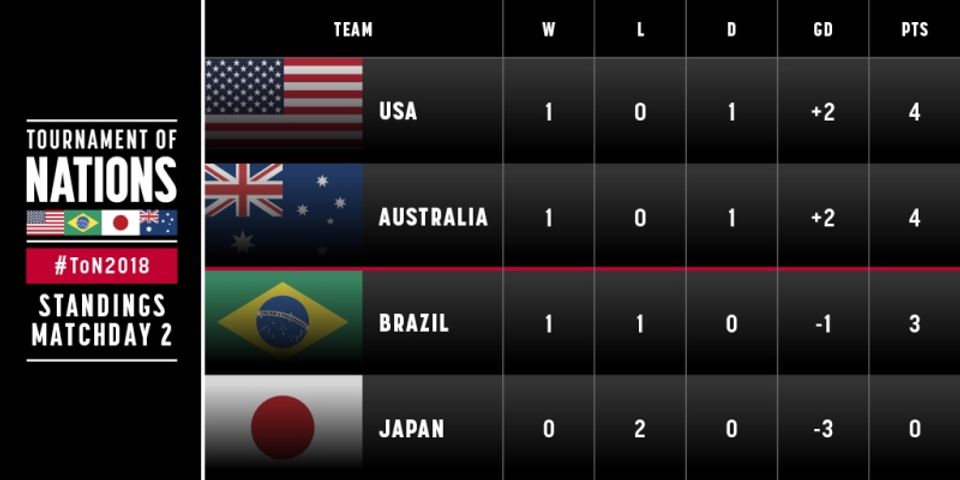 2018 Tournament of Nations standings
