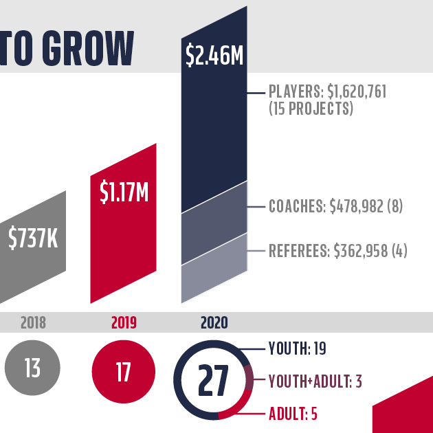US Soccer Awards Record 2 Million in Grant Funding Through Innovate to Grow in 2020