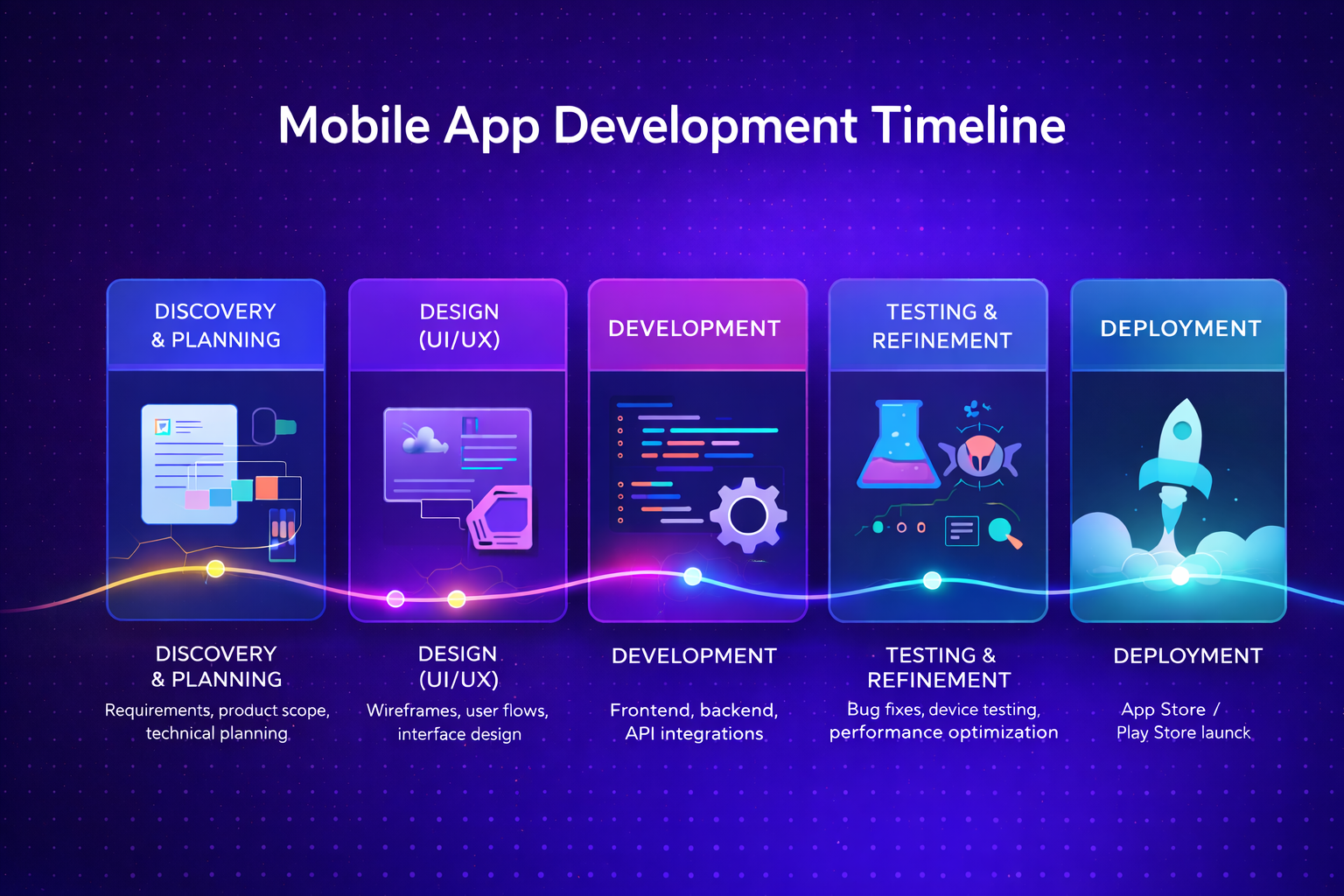Mobile app development timeline showing discovery, design, development, testing, and deployment phases