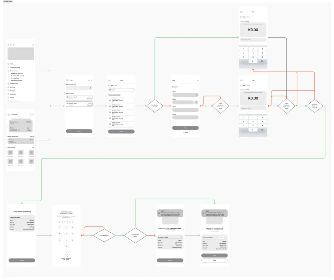 Local bank transfer - flow