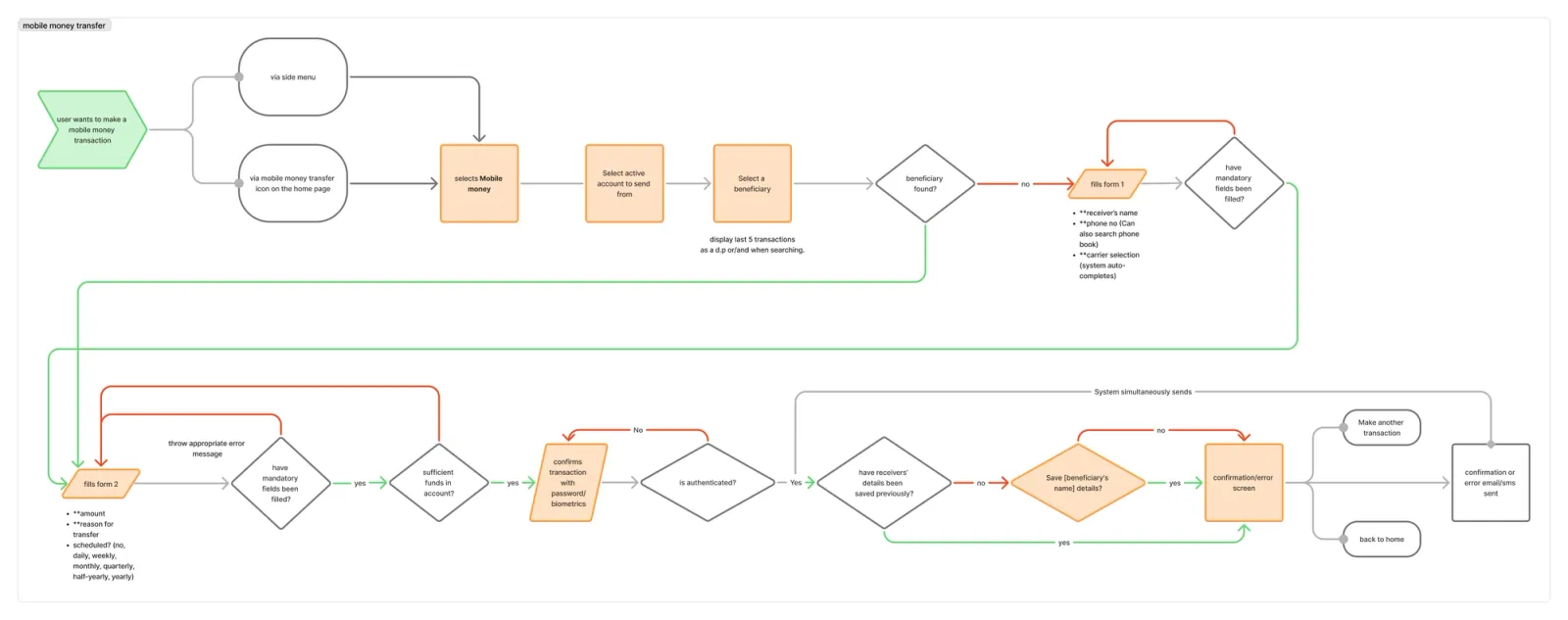 Mobile money transfer - flow