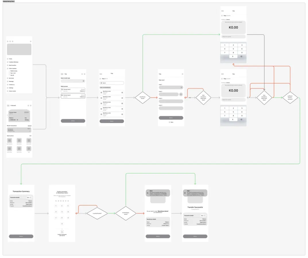 Mobile money transfer - flow